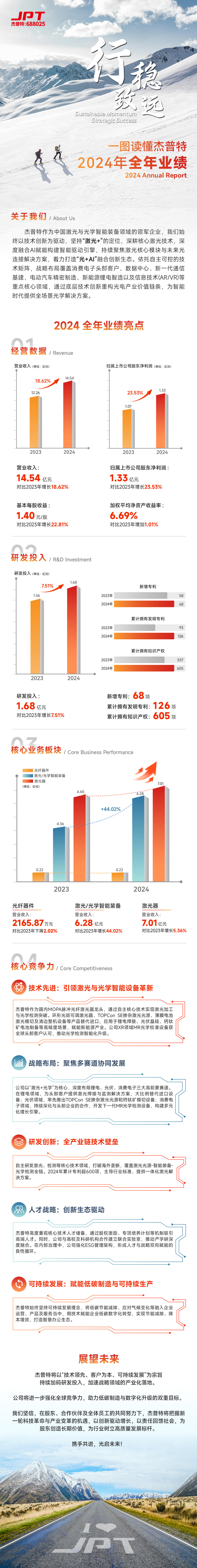 杰普特2024年度業(yè)績(jī)摘要